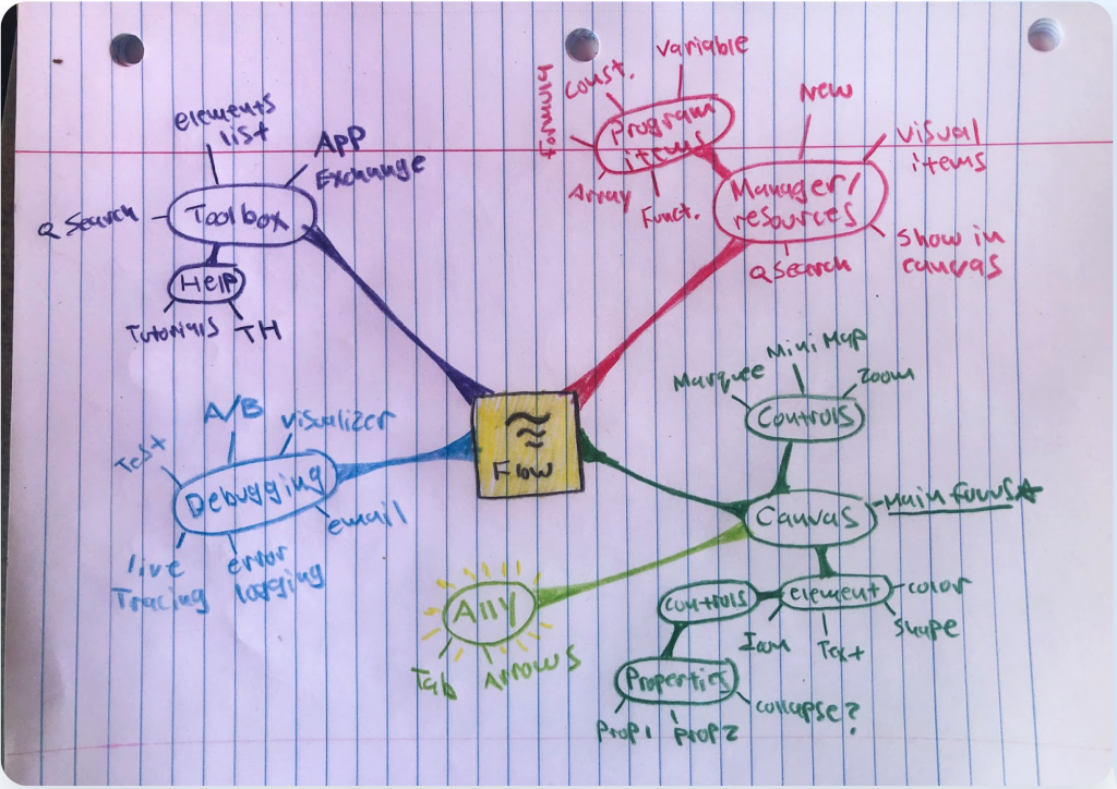 Cluster Map / Brain Dump